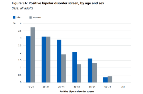 Graph showing rates of bipolar against sex and age